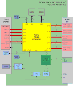 Block diagram for TORNADO-AKU095/FMC AMC-module with Kintex Ultrascale FPGA and FMC-site