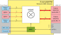 Block Diagram for T/AX-DSFPX network AMC-module (click to enlarge)