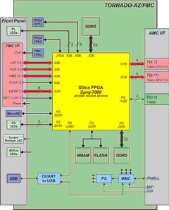 Block diagram of TORNADO-AZ/FMC AMC-module