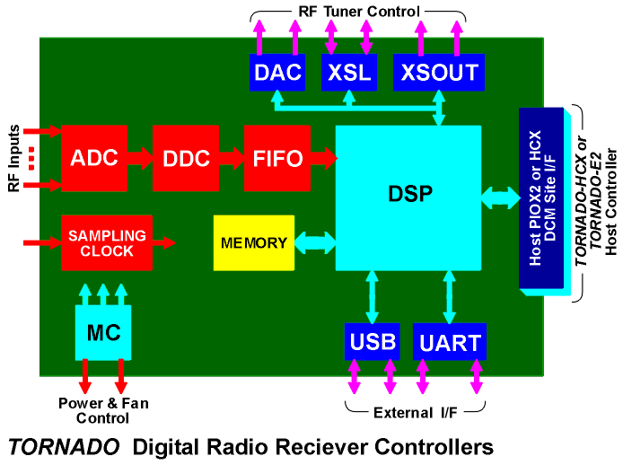 TORNADO Digital Radio Receiver Block Diagram