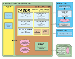 Software structure for TORNADO-AZ/FMCAMC-modules with TASDK tools