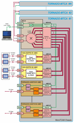 Dataflow diagram for multi-unit TORNADO-MTCA® DSP system. TORNADO-MTCA® #1 unit includes four TORNADO-A6678® AMC-modules and two T/AX-DSFPX network AMC-modules inside MicroTCA® chassis with "single star" 10GbE switching fabric.