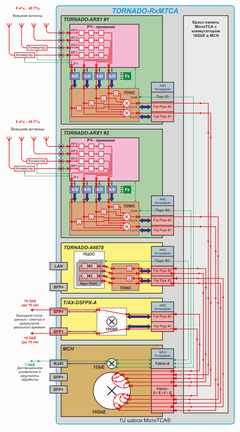 Dataflow diagram for TORNADO-RxMTCA modular RF system with high-performance DSP comprising two F/S TORNADO-ARX1 radio-processing AMC-modules, M/S TORNADO-A6678 AMC-module and T/AX-DSFPX network AMC-module in 19" 1U 6-slot MicroTCA chassis with 10GbE fabric switch