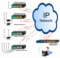 Block diagram for TORNADO-RxMTCA distributed RF-processing system with central DSP processing