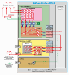 -     TORNADO-RxmMTCA  AMC-  TORNADO-ARX1  F/S AMC- / TORNADO-A6678   - MicroTCA   -