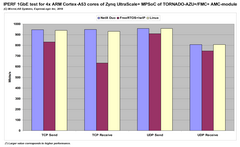 IPERF 1GbE Networking RTOS performance test results for ARM Cortex-A53 cores of Zynq UltraScale+ MPSoC of TORNADO-AZU+/FMC+ AMC-module