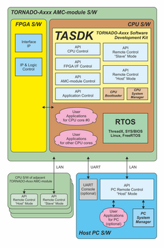 General software architecture for TORNADO-Axxx  AMC-modules with TASDK tools