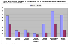 Thread Metric RTOS performance test results for Core #0 of TI TMS320C6678 DSP of TORNADO-A6678/FMC AMC-module