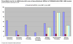 Thread Metric RTOS performance test results for ARM Cortex-A53 cores of Zynq UltraScale+ MPSoC of TORNADO-AZU+/FMC+ AMC-module